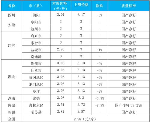 國內菜籽及其產品┃一周交易綜述及后市分析 2021年第24周
