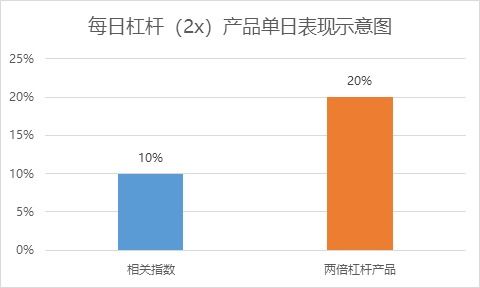 如何交易創(chuàng)業(yè)板指數(shù)杠桿產(chǎn)品