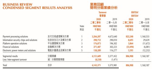 高陽(yáng)科技支付業(yè)務(wù)營(yíng)收縮水三成,旗下隨行付支付交易量下滑利潤(rùn)縮減四成 信貸產(chǎn)品 還到 更名 隨借 貸超停用