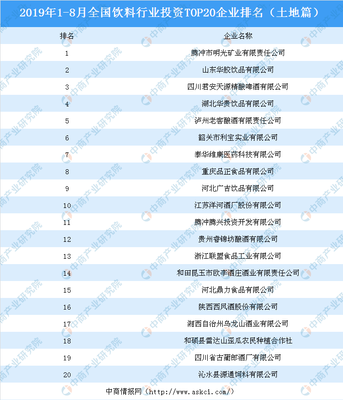 飲料行業投資情報:2019年前三季度全國飲料行業投資TOP20企業排名(土地篇)